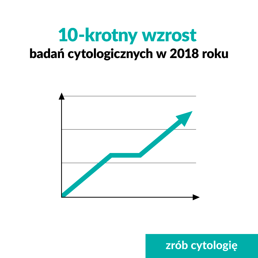 10 krotny wzrost badan